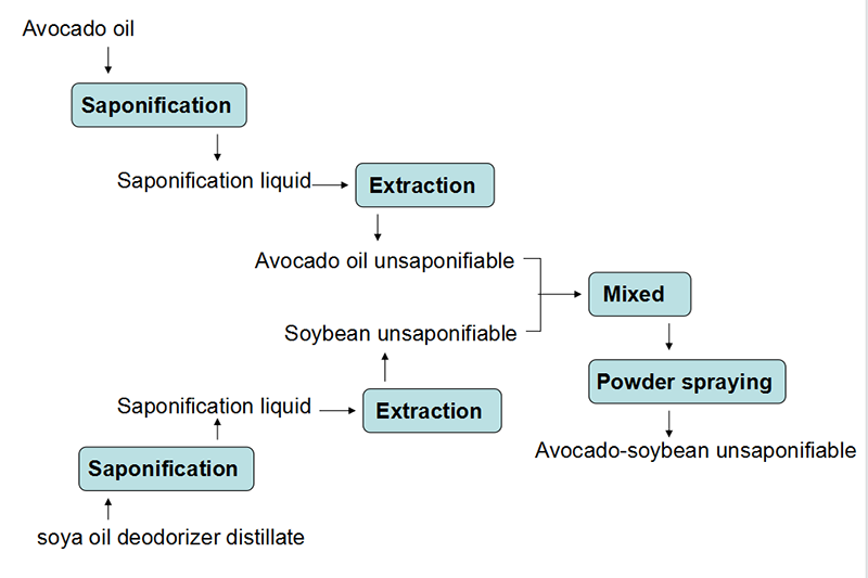 Avocado Soybean Unsaponifiables Powder (4)